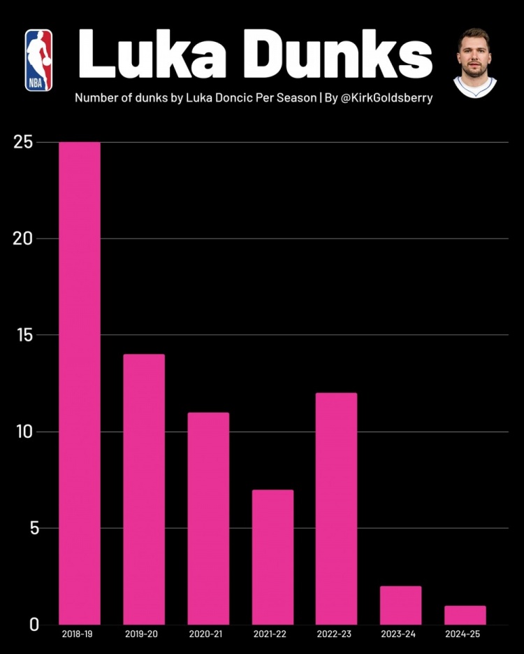 体育资讯平台-东契奇新秀年曾25次扣篮但之后从未超15次 新赛季能扣多少次🤔