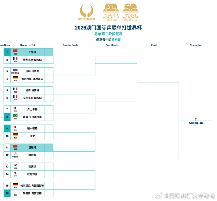 中国体育发展-2026澳门乒联世界杯男单签表出炉，王楚钦张本智和领衔|澳门国际乒联单打世界杯|迪米特里· 奥恰洛夫|国际乒联|艾利克斯·勒布伦|达科·约奇克_新浪体育_新浪新闻