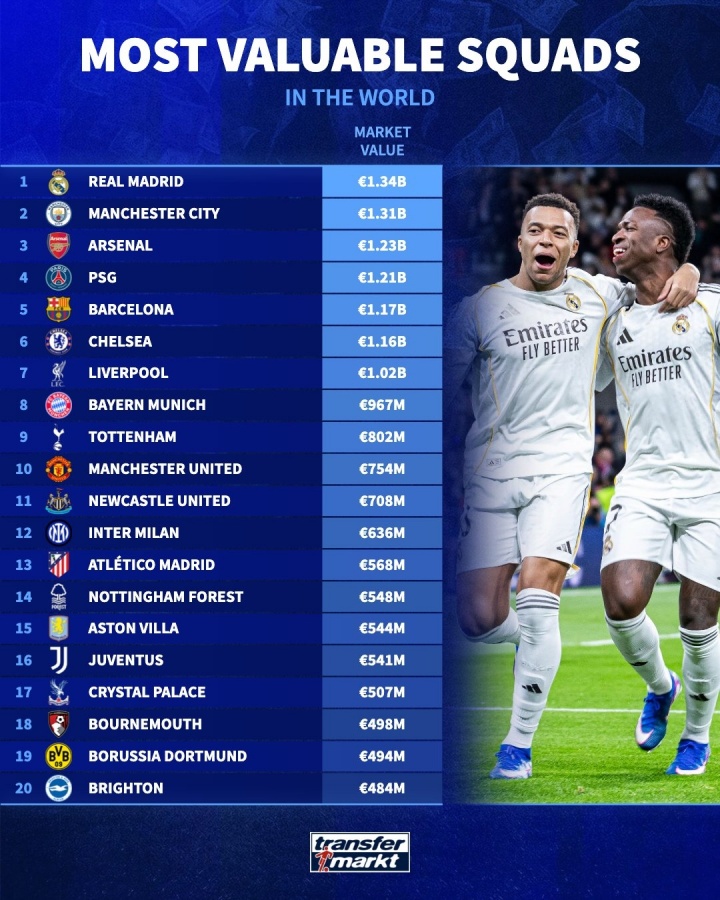 华体会APP官网-全球身价前20球队：皇马13.4亿居首，曼城枪手分列二三，英超12队